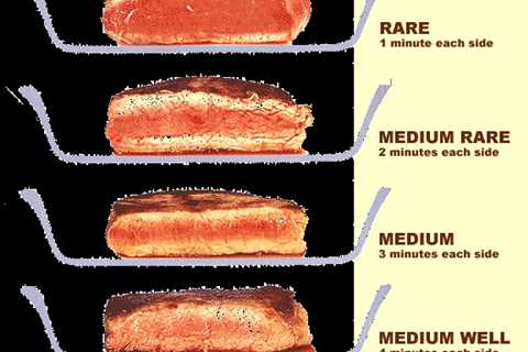 How to Cook Well Done Steak